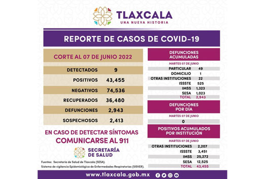 Registra SESA 9 casos positivos y cero defunciones de Covid-19 en Tlaxcala