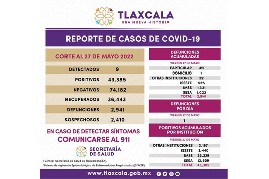 Registra SESA 9 casos positivos y una defunción de Covid-19 en Tlaxcala