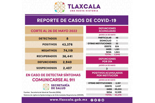 Registra SESA 8 casos positivos y tres defunciones de Covid-19 en Tlaxcala