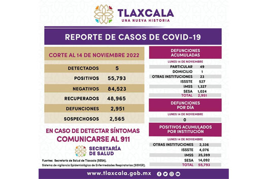 Registra SESA 5 casos positivos y cero defunciones de covid-19 en Tlaxcala