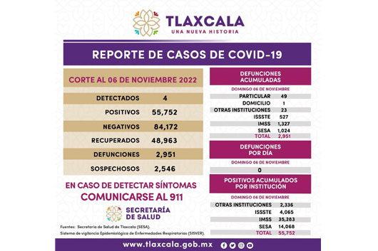 Registra SESA 4 casos positivos y cero defunciones de Covid-19 en Tlaxcala