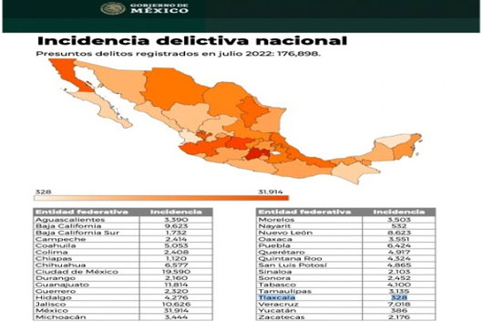 Ratifica SESNSP a Tlaxcala como el Estado con menor incidencia delictiva