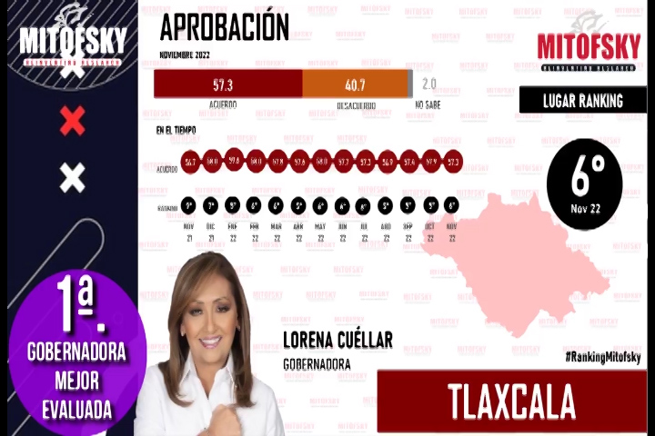 Se posiciona mandataria estatal Lorena Cuéllar como la gobernadora mejor evaluada del país