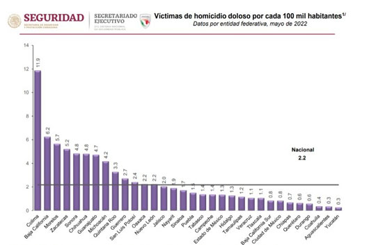 En Mayo, Tlaxcala alcanzó el primer lugar como el estado más seguro del país