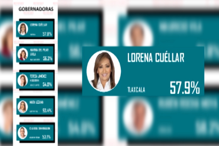 Se ubica gobernadora Lorena Cuéllar como la mejor evaluada del país por tercer mes consecutivo