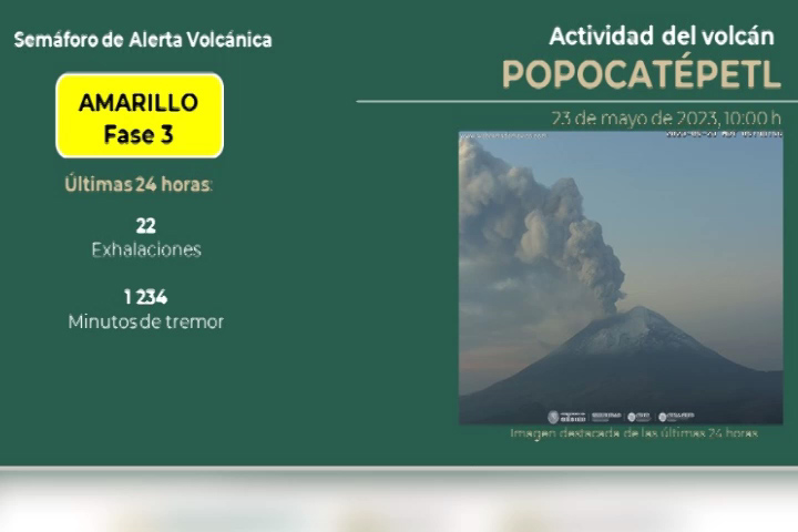 Continua  la alerta volcánica del Popocatépetl en amarillo fase 3 