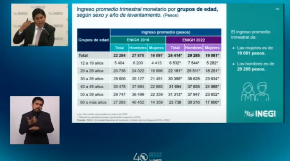Presenta INEGI resultados de la Encuesta Nacional de Ingresos y Gastos de los Hogares 2022