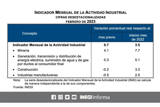 Avanzó 0.7% actividad industrial en febrero: Inegi 