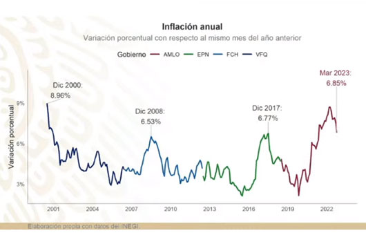 Inflación tocó techo y ahora va en descenso: Profeco