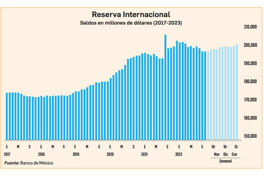 Crecen 15% reservas internacionales en lo que va del sexenio