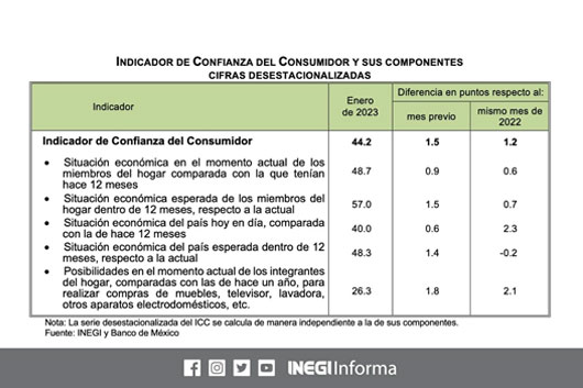 Confianza del consumidor aumentó 1.2 puntos en enero: Inegi