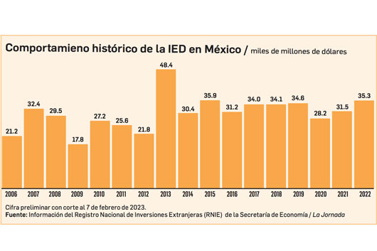 Captó el país 35 mil 292 mdd en inversión foránea en 2022