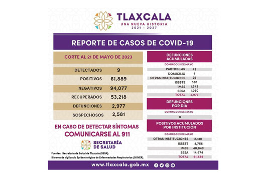 Registra sector salud 9 casos positivos y cero defunciones de COVID-19 en Tlaxcala