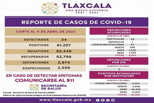 Registra sector salud 34 casos positivos y cero defunciones de covid-19 en Tlaxcala