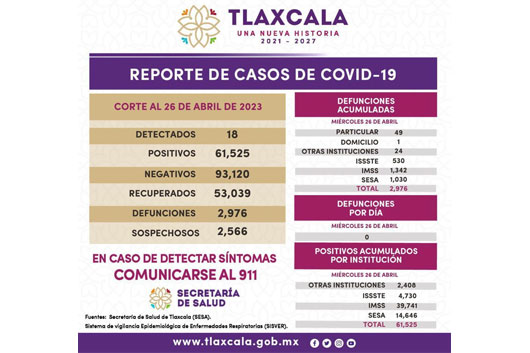 Registra sector salud 18 casos positivos y cero defunciones de Covid-19 en Tlaxcala