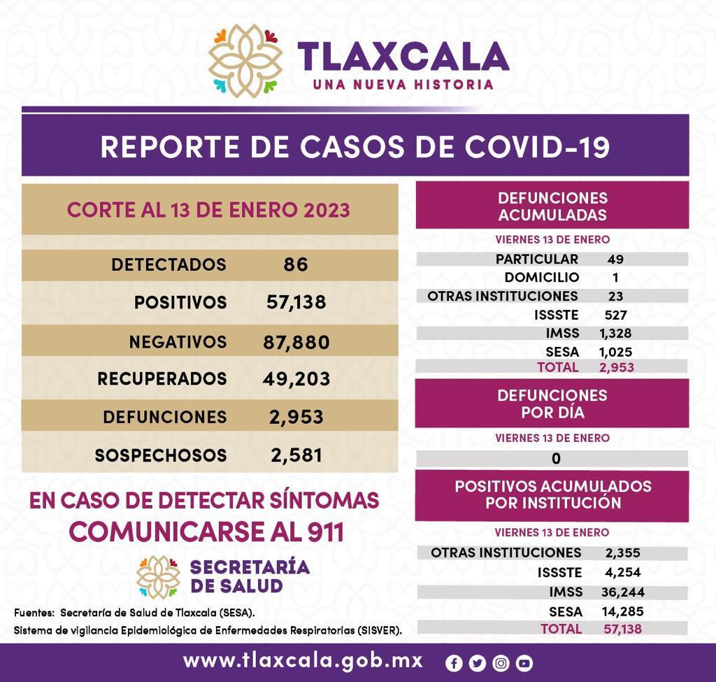 Registra sector salud 86 casos positivos y cero defunciones de covid-19 en Tlaxcala