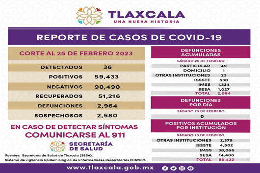 Registra sector salud 36 casos positivos y cero defunciones de covid-19 en Tlaxcala