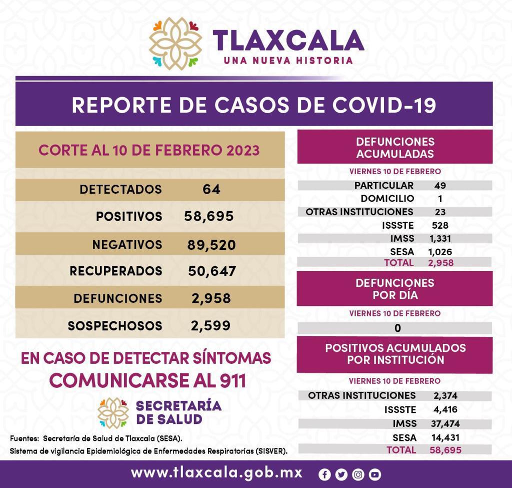 Registra sector salud 64 casos positivos y cero defunciones de covid-19 en Tlaxcala