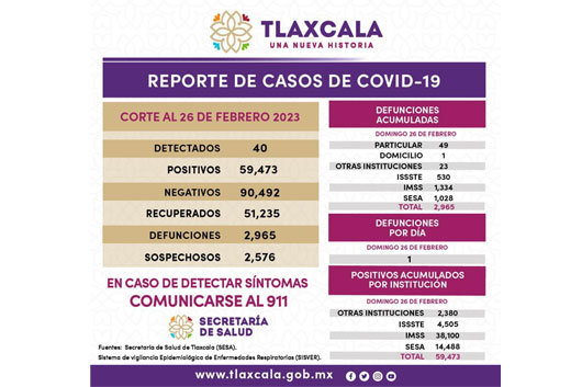 Registra sector salud 40 casos positivos y una defunción de Covid-19 en Tlaxcala