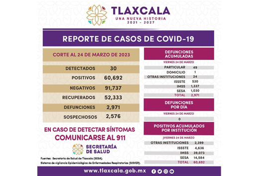 Registra sector salud 30 casos positivos y cero defunciones de Covid-19 en Tlaxcala