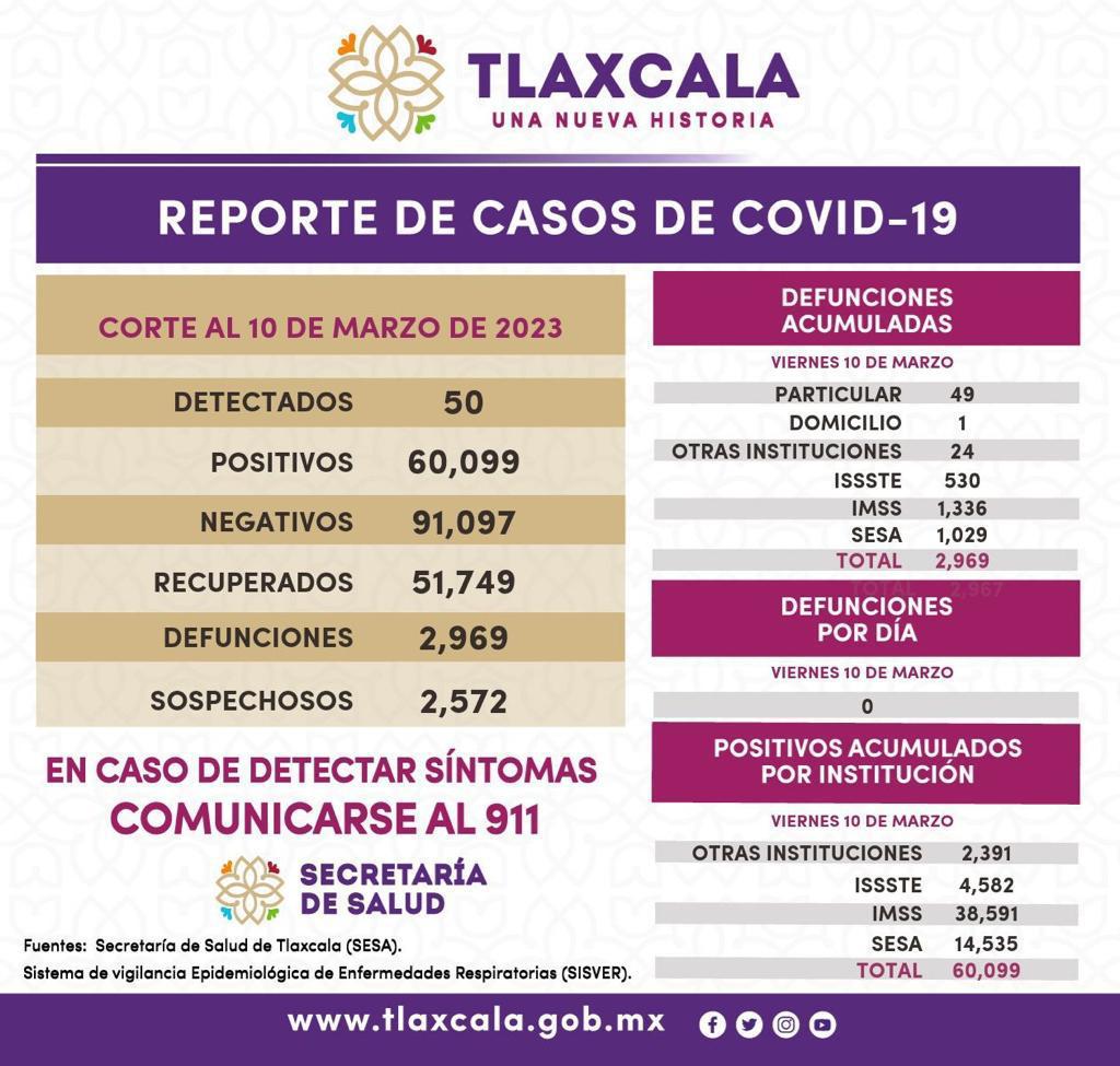 Registra sector salud 50 casos positivos y cero defunciones de covid-19 en Tlaxcala