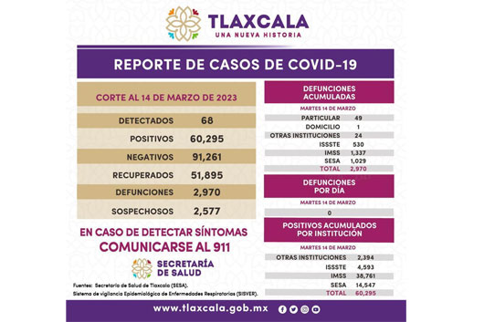 Registra sector salud 68 casos positivos y cero defunciones de Covid-19 en Tlaxcala