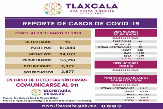 Registra sector salud 15 casos positivos y cero defunciones de covid-19 en Tlaxcala