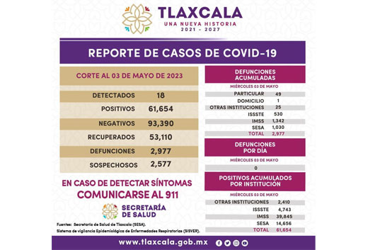 Registra sector salud 18 casos positivos y cero defunciones de Covid-19 en Tlaxcala