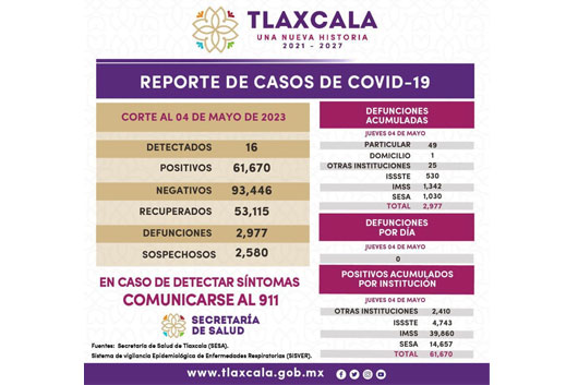 Registra sector salud 16 casos positivos y cero defunciones de Covid-19 en Tlaxcala