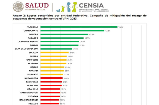 Conserva Tlaxcala primer lugar nacional en vacunación contra VPH