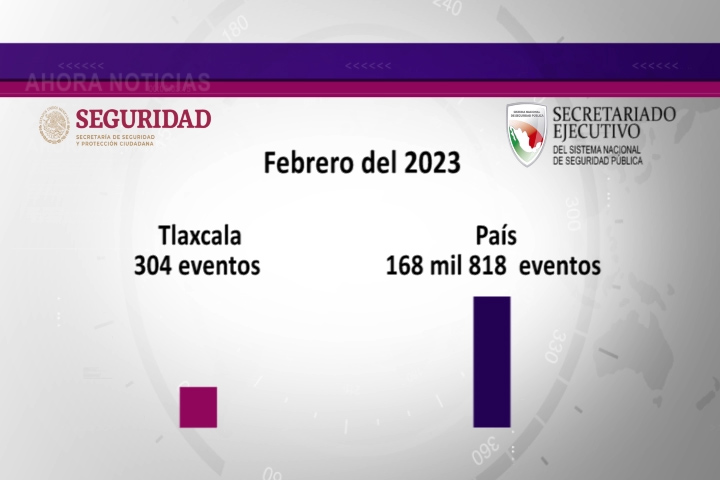 Tlaxcala se ubicó como el estado con menor incidencia delictiva en febrero