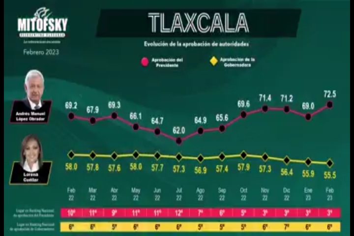 Se mantiene Lorena Cuéllar como la gobernadora mejor evaluada del país