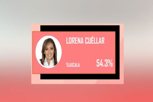 Se coloca Lorena Cuéllar como la segunda gobernadora con mayor aprobación del país 