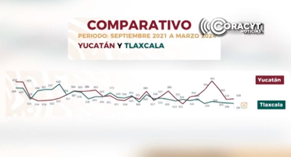 Se posiciona Tlaxcala como el estado con menor incidencia delictiva