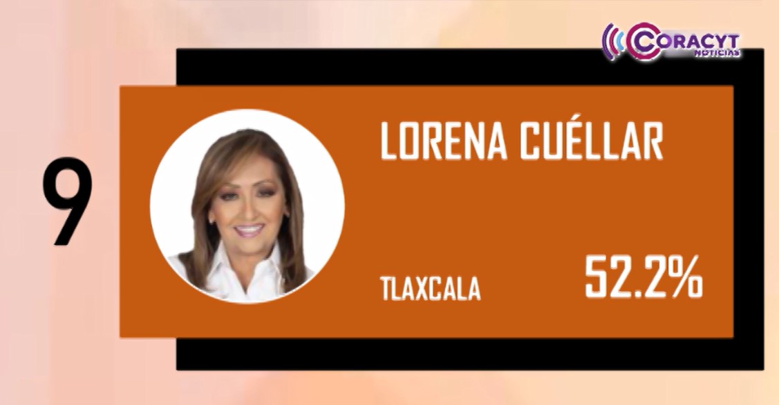 Se ubica gobernadora Lorena Cuéllar entre los mejores mandatarios y mandatarias del país
