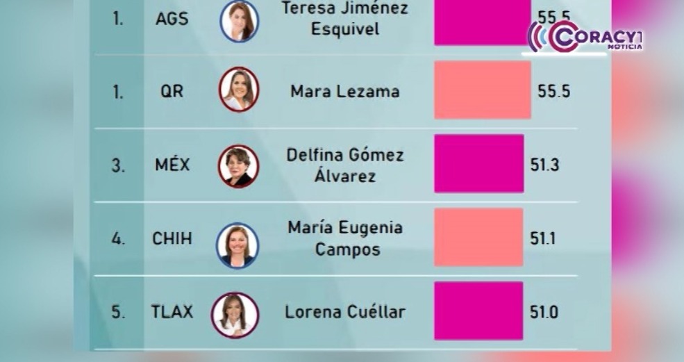 Más del 50% de tlaxcaltecas aprueban administración de gobernadora Lorena Cuéllar 