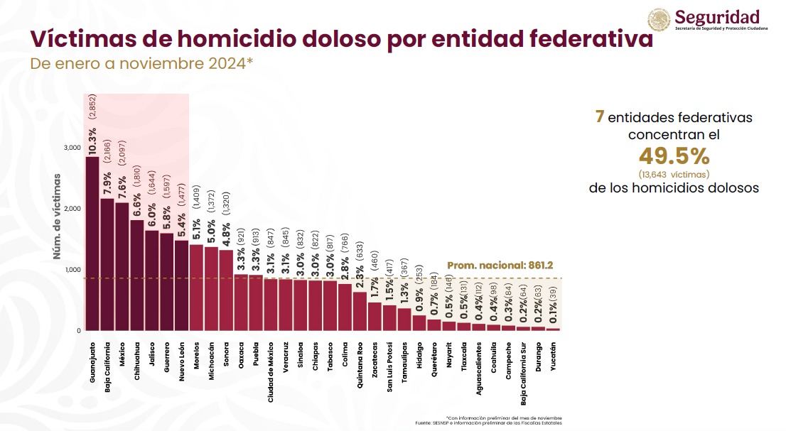 Tlaxcala permanece entre los estados con menor número de homicidios