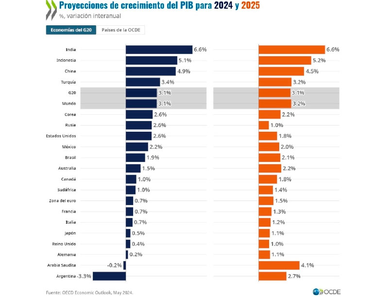 PIB de México crecerá por encima de países de OCDE, pero ajusta estimado