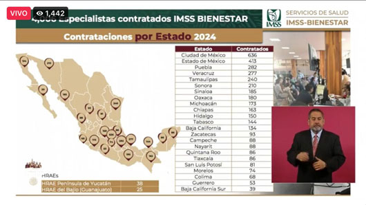 Cubrió IMSS-Bienestar 273 por ciento la falta de médicos especialistas en Tlaxcala