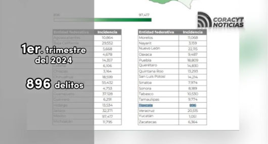 Se posiciona Tlaxcala como el estado con menor incidencia delictiva