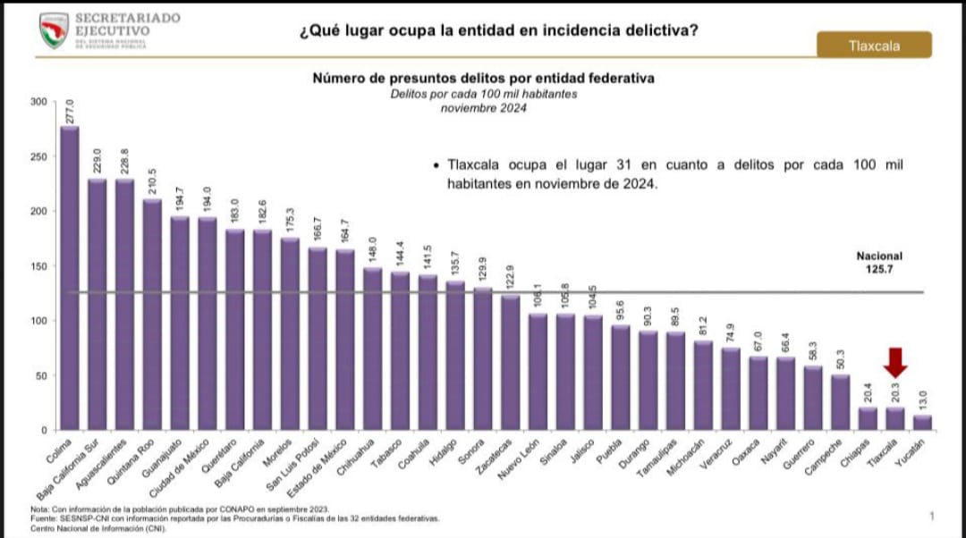 Tlaxcala suma 27 meses con la menor incidencia delictiva