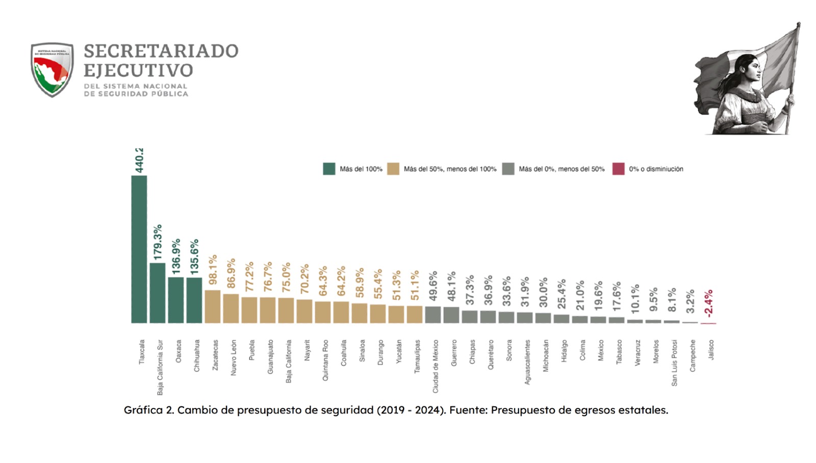 Reconoce Gobierno Federal al Estado de Tlaxcala como el que más invierte en seguridad