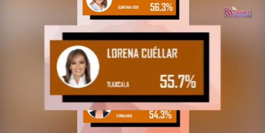 Lorena Cuéllar, tercera gobernadora mejor evaluada a nivel nacional 