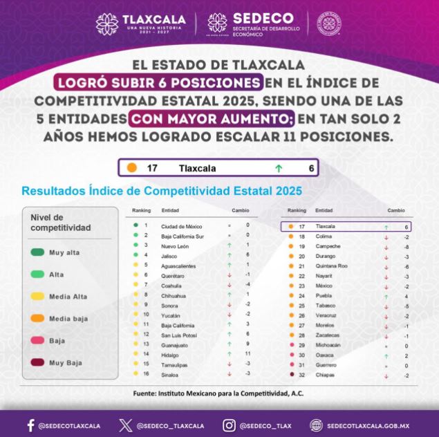 Tlaxcala mejora en competitividad; advierten potencial con su inclusión en el Plan México