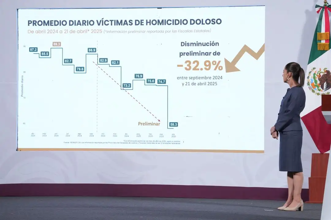 Homicidios se han reducido 28.1%, reporta gobierno federal
