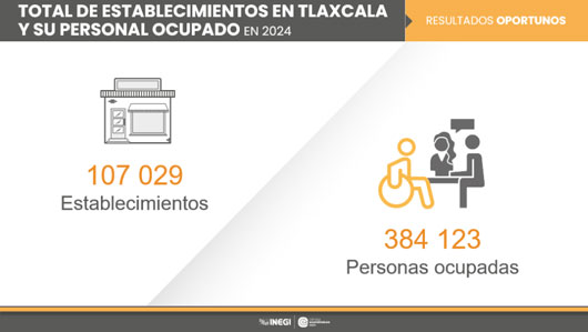 En 2024, en Tlaxcala había 107 mil veintinueve establecimientos y 384 mil 123 personas trabajaban 
