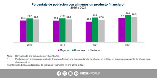 Crece inclusión financiera en México, reporta Inegi