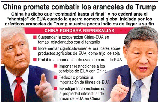 Nuevos aranceles de Trump contra China alcanzarán 104% el miércoles