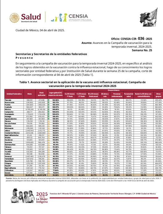Logra Tlaxcala primer lugar nacional en cobertura de vacunación contra influenza estacional