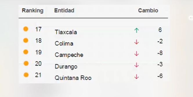 Avanzó Tlaxcala seis lugares en el Índice de Competitividad Estatal 2025 